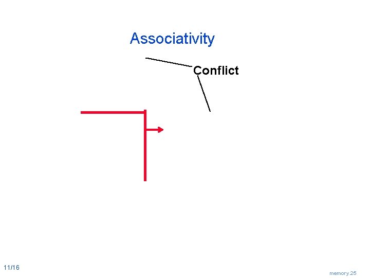 Associativity Conflict 11/16 memory. 25 