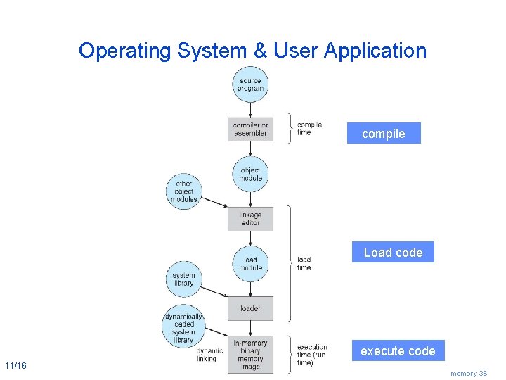 Operating System & User Application compile Load code execute code 11/16 memory. 36 