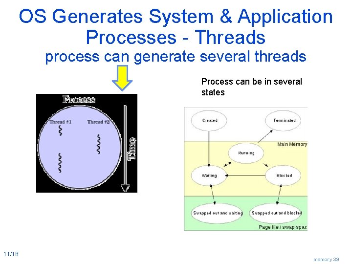 OS Generates System & Application Processes - Threads process can generate several threads Process
