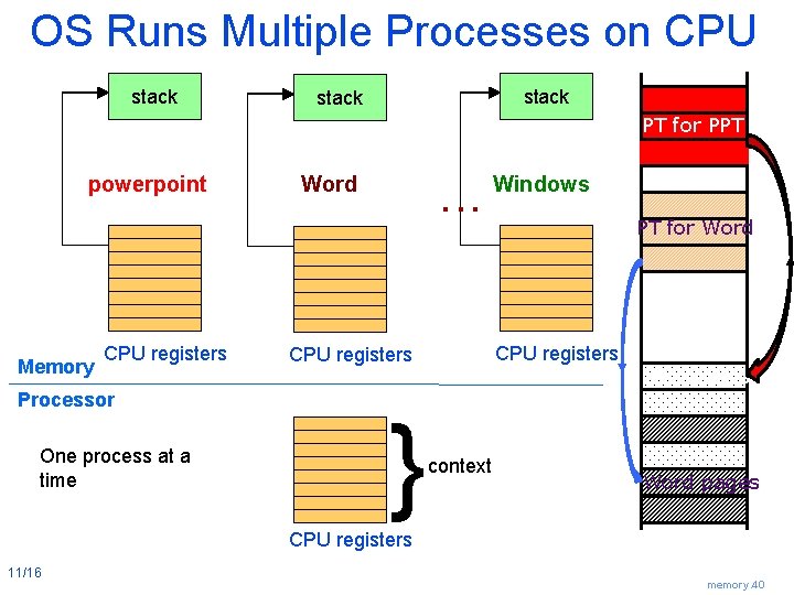 OS Runs Multiple Processes on CPU stack PT for PPT powerpoint Memory CPU registers