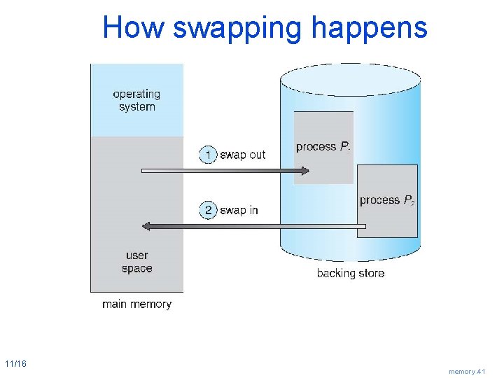 How swapping happens 11/16 memory. 41 