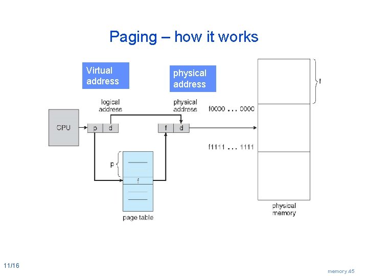 Paging – how it works Virtual address 11/16 physical address memory. 45 