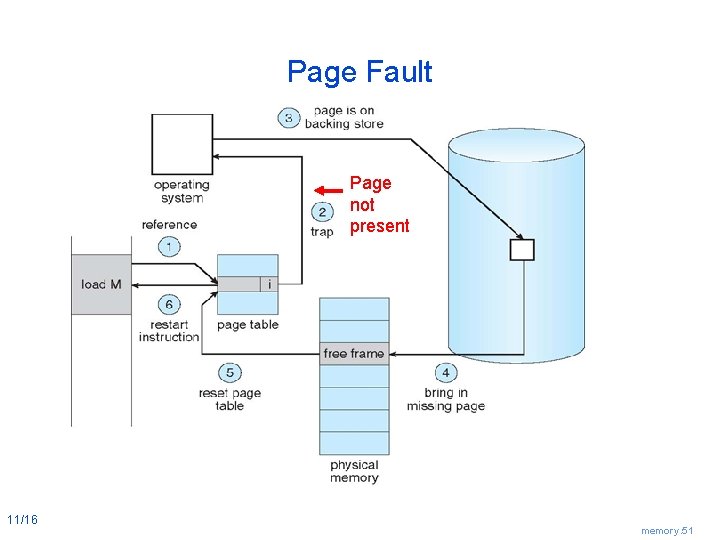 Page Fault Page not present 11/16 memory. 51 