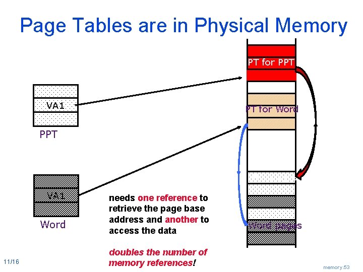 Page Tables are in Physical Memory PT for PPT VA 1 PT for Word