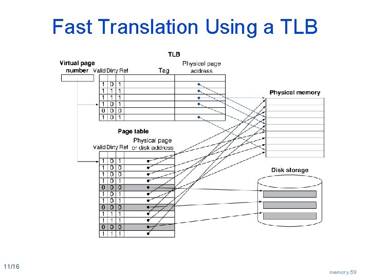 Fast Translation Using a TLB 11/16 memory. 59 