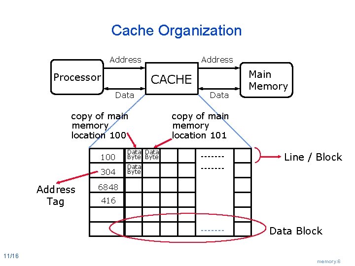 Cache Organization Address Processor Address CACHE Data copy of main memory location 100 Address