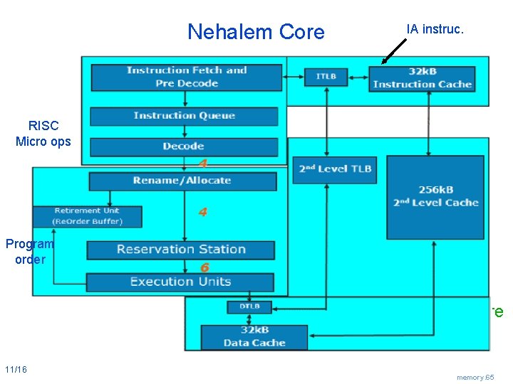 Nehalem Core IA instruc. RISC Micro ops Program order Nehalem Microarchitecture 11/16 memory. 65