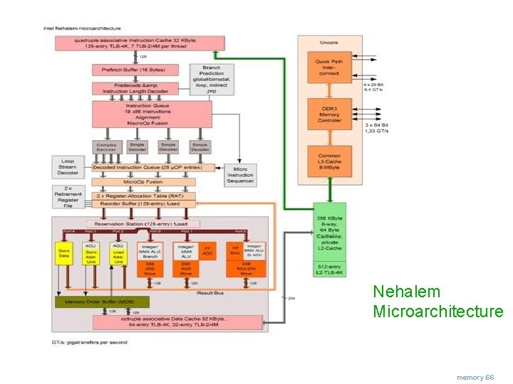 Nehalem Microarchitecture 11/16 memory. 66 