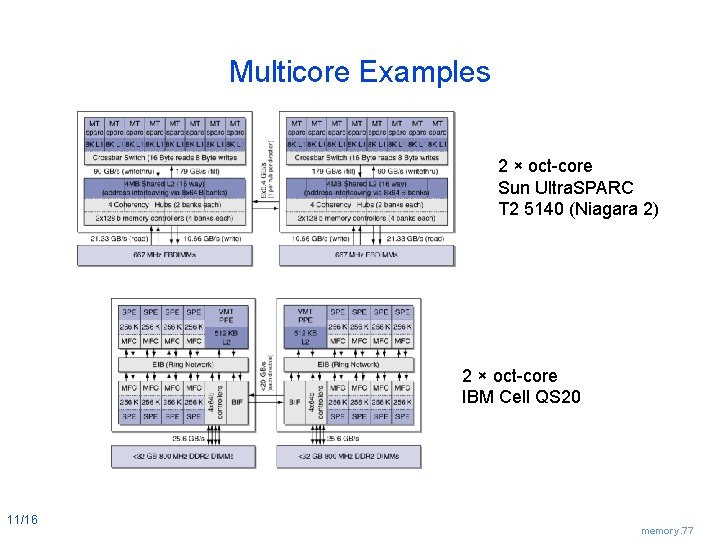 Multicore Examples 2 × oct-core Sun Ultra. SPARC T 2 5140 (Niagara 2) 2