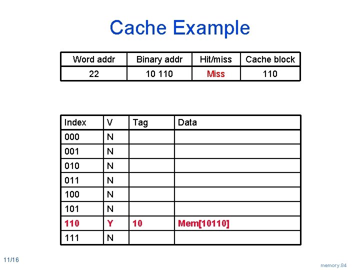 Cache Example 11/16 Word addr Binary addr Hit/miss Cache block 22 10 110 Miss