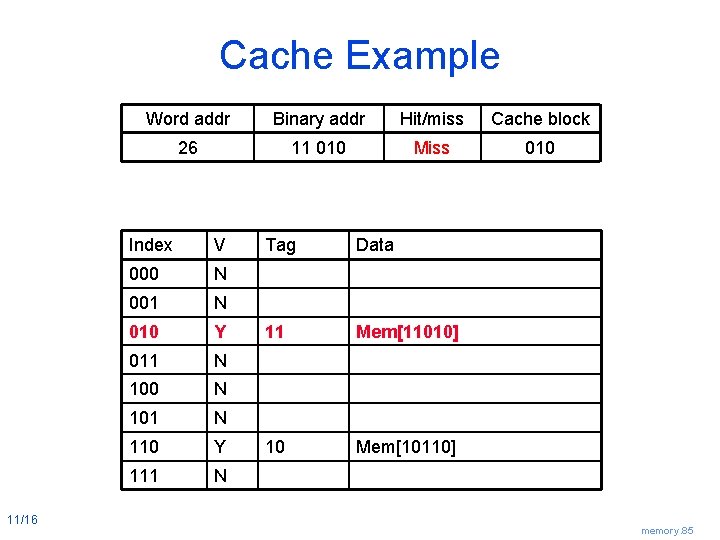 Cache Example 11/16 Word addr Binary addr Hit/miss Cache block 26 11 010 Miss