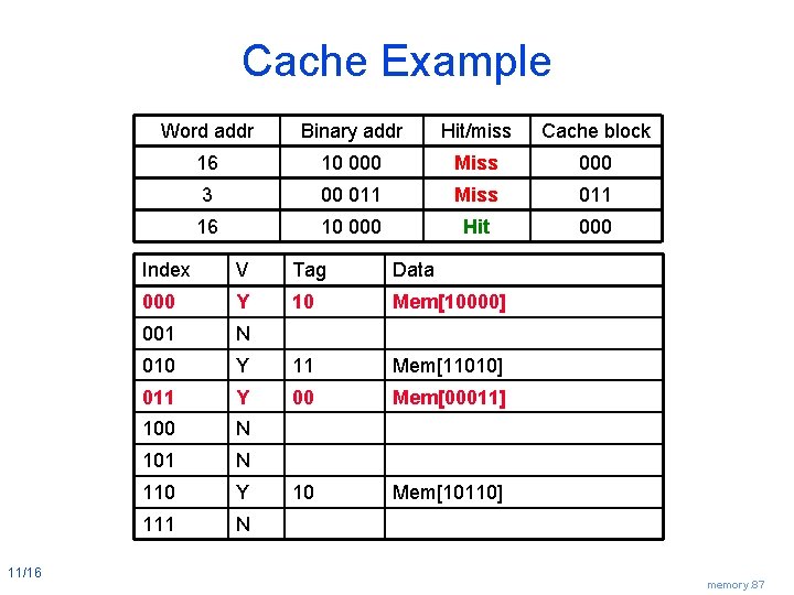 Cache Example 11/16 Word addr Binary addr Hit/miss Cache block 16 10 000 Miss