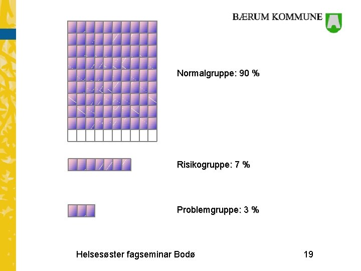 Normalgruppe: 90 % Risikogruppe: 7 % Problemgruppe: 3 % Helsesøster fagseminar Bodø 19 