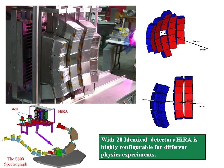 With 20 Identical detectors Hi. RA is highly configurable for different physics experiments. 