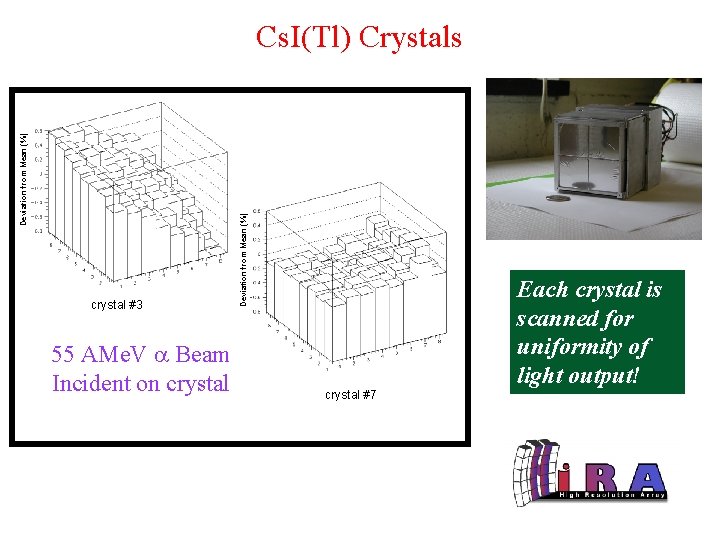 crystal #3 55 AMe. V a Beam Incident on crystal Deviation from Mean (%)