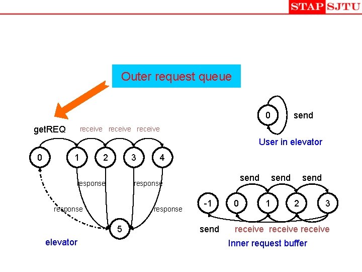 Outer request queue 0 get. REQ send receive User in elevator 0 1 2 Outer request queue 0 get. REQ send receive User in elevator 0 1 2