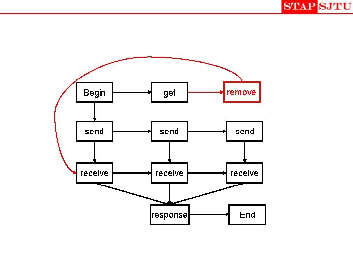 remove Begin get send receive response End remove Begin get send receive response End