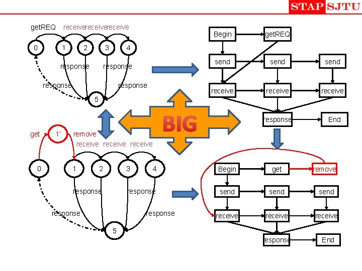receivereceive get. REQ 0 1 2 3 response Begin get. REQ send receive response receivereceive get. REQ 0 1 2 3 response Begin get. REQ send receive response