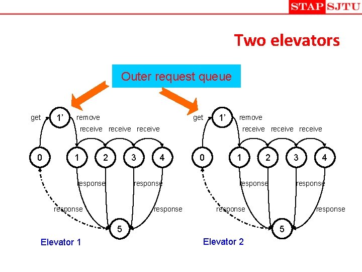 Two elevators Outer request queue 1’ get remove receive receive 0 1 2 3 Two elevators Outer request queue 1’ get remove receive receive 0 1 2 3