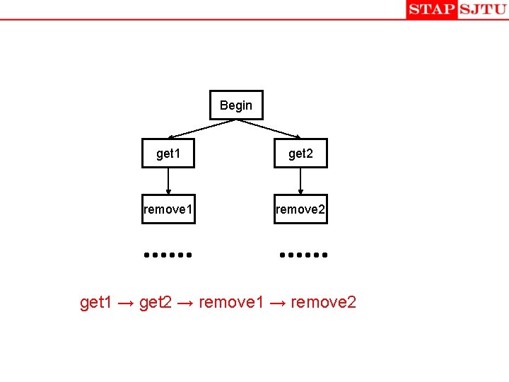 Begin get 1 get 2 remove 1 remove 2 get 1 → get 2 Begin get 1 get 2 remove 1 remove 2 get 1 → get 2