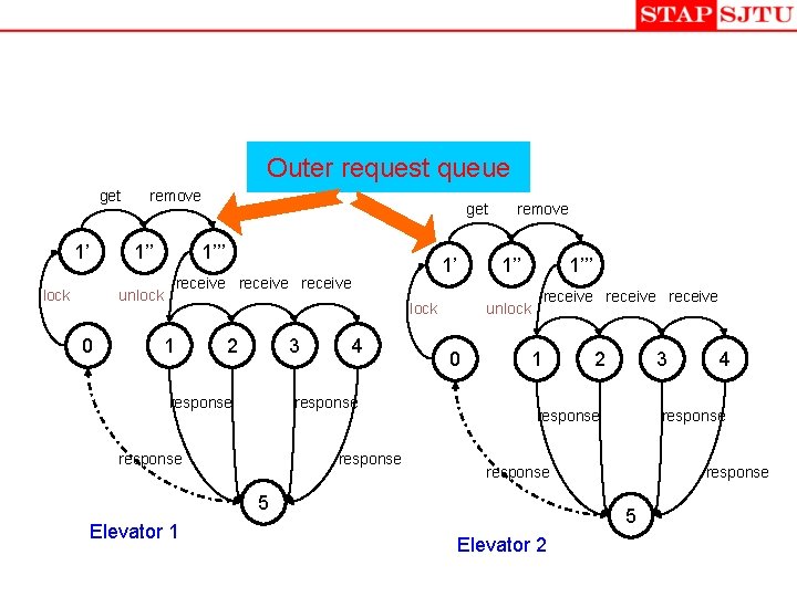 Outer request queue get 1’ remove 1’’’ 0 1’ receive unlock get 1’’ 2 Outer request queue get 1’ remove 1’’’ 0 1’ receive unlock get 1’’ 2