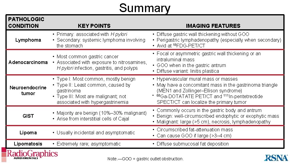 Summary PATHOLOGIC CONDITION Lymphoma KEY POINTS • Primary: associated with H pylori • Secondary: