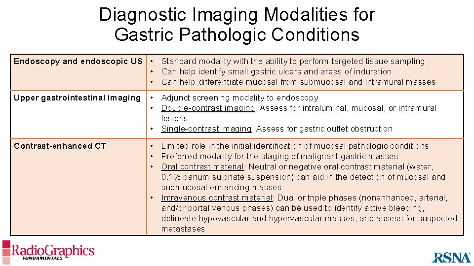 Diagnostic Imaging Modalities for Gastric Pathologic Conditions Endoscopy and endoscopic US • Standard modality