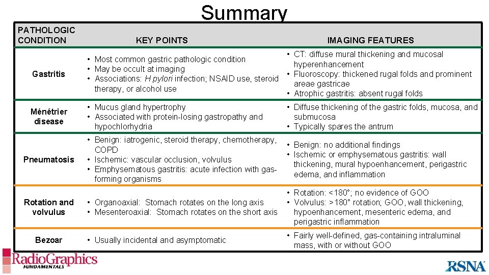 Summary PATHOLOGIC CONDITION KEY POINTS IMAGING FEATURES Gastritis • CT: diffuse mural thickening and