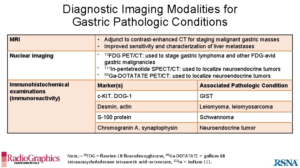 Diagnostic Imaging Modalities for Gastric Pathologic Conditions MRI • Adjunct to contrast-enhanced CT for