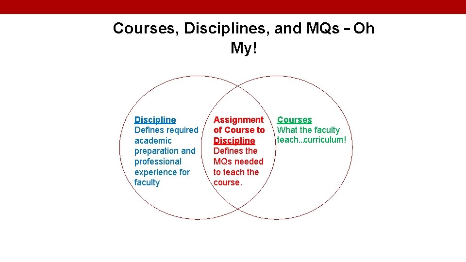 Courses, Disciplines, and MQs – Oh My! Discipline Defines required academic preparation and professional