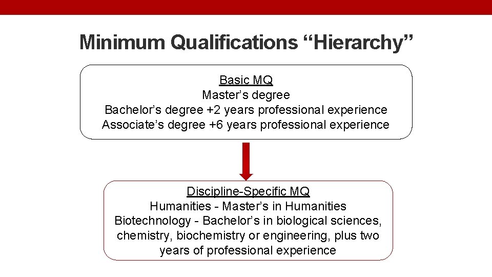 Minimum Qualifications “Hierarchy” Basic MQ Master’s degree Bachelor’s degree +2 years professional experience Associate’s