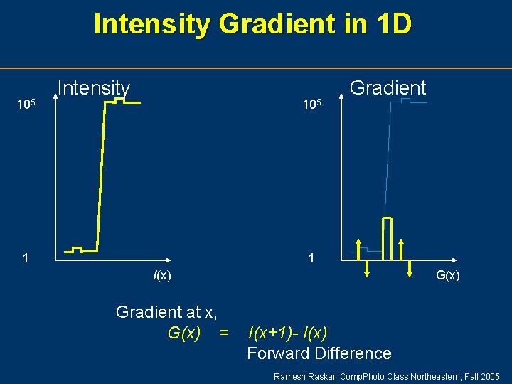 Intensity Gradient in 1 D 105 Intensity 105 1 Gradient 1 I(x) Gradient at