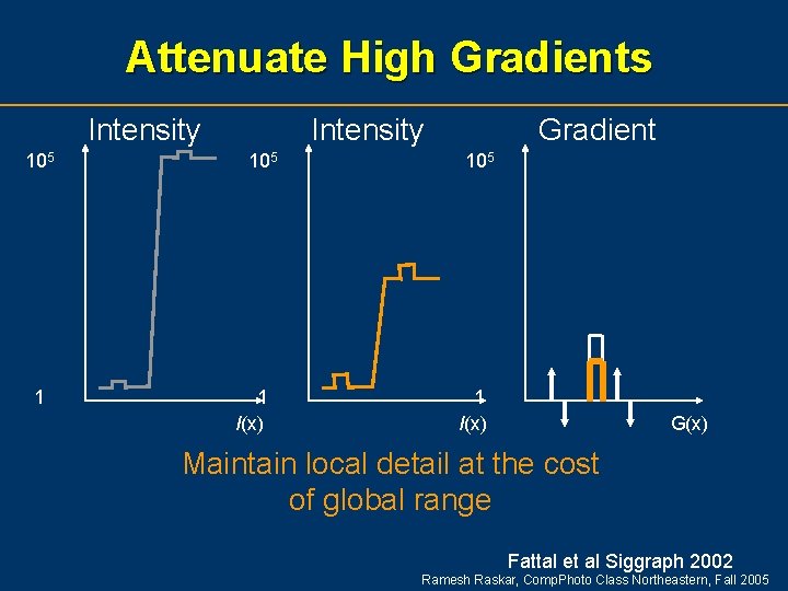 Attenuate High Gradients Intensity 105 1 I(x) Gradient 105 1 I(x) G(x) Maintain local