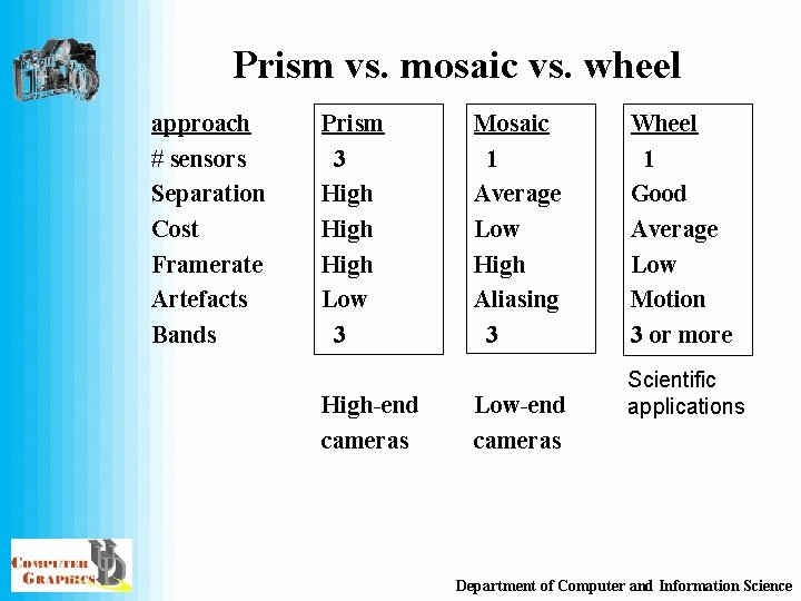 Prism vs. mosaic vs. wheel approach # sensors Separation Cost Framerate Artefacts Bands Prism
