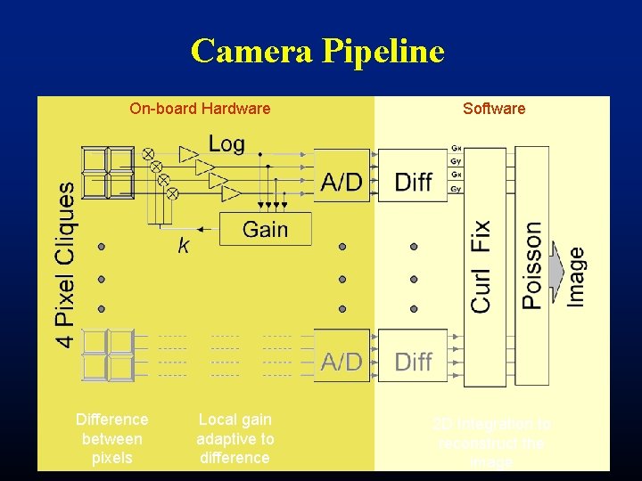 Camera Pipeline On-board Hardware Difference between pixels Local gain adaptive to difference Software 2