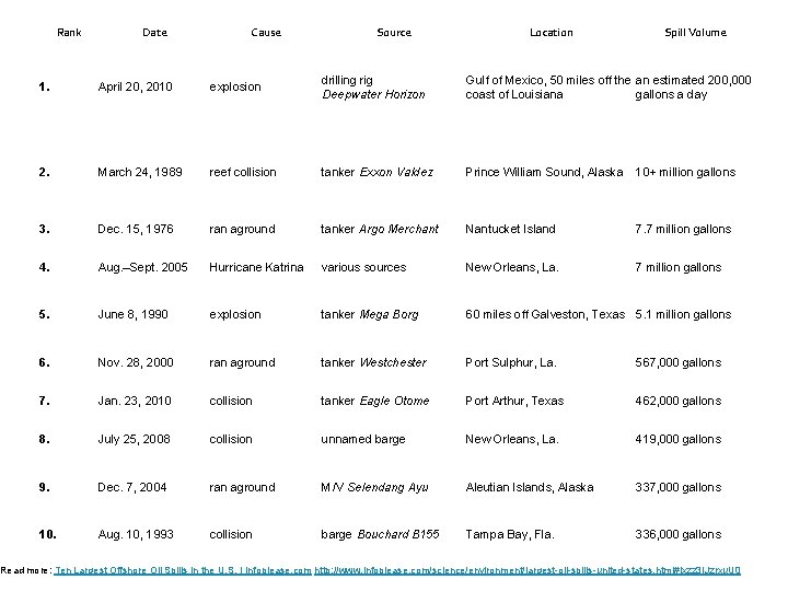 Rank Date Cause Source Location Spill Volume 1. April 20, 2010 explosion drilling rig