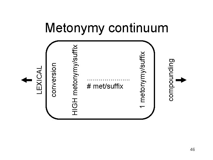 HIGH metonymy/suffix conversion LEXICAL . . # met/suffix compounding 1 metonymy/suffix Metonymy continuum 46