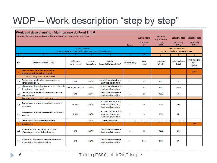 WDP – Work description “step by step” 15 Training RSSO, ALARA Principle WDP – Work description “step by step” 15 Training RSSO, ALARA Principle
