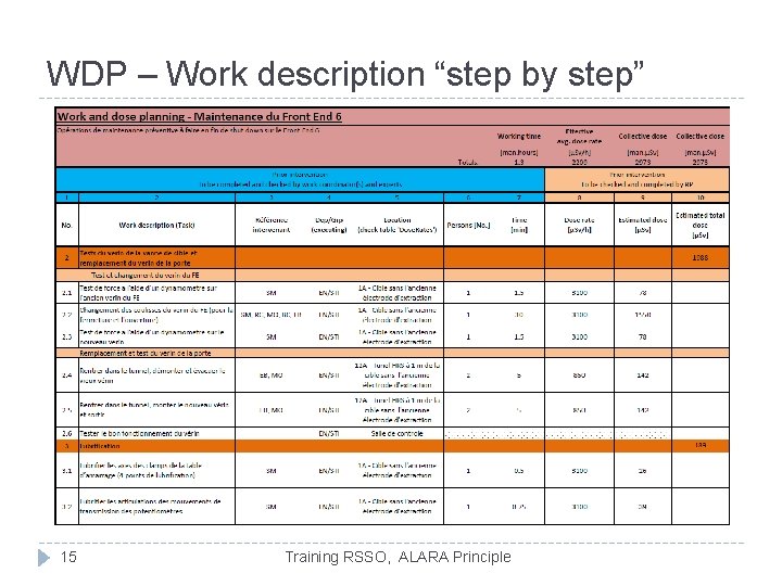 WDP – Work description “step by step” 15 Training RSSO, ALARA Principle 