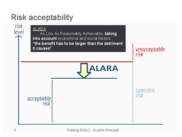 Risk acceptability ALARA: …. . As Low As Reasonably Achievable, taking into account economical