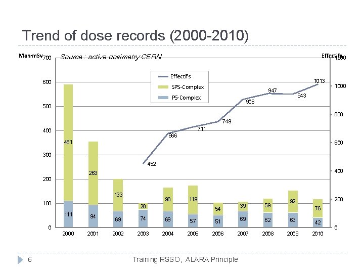 Trend of dose records (2000 -2010) Man·m. Sv 700 Effectifs 1200 Source : active Trend of dose records (2000 -2010) Man·m. Sv 700 Effectifs 1200 Source : active