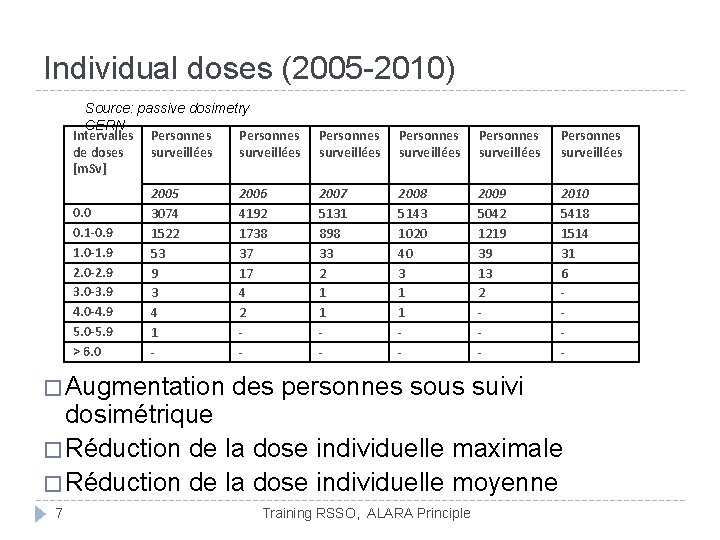 Individual doses (2005 -2010) Source: passive dosimetry CERN Intervalles Personnes de doses surveillées [m.