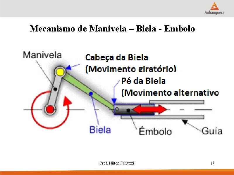 Mecanismo de Manivela – Biela - Embolo Prof. Nilton Ferruzzi 17 