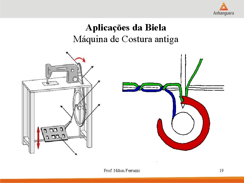 Aplicações da Biela Máquina de Costura antiga Prof. Nilton Ferruzzi 19 