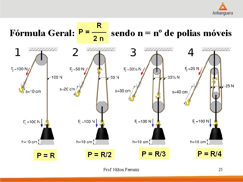 Fórmula Geral: sendo n = nº de polias móveis Prof. Nilton Ferruzzi 25 