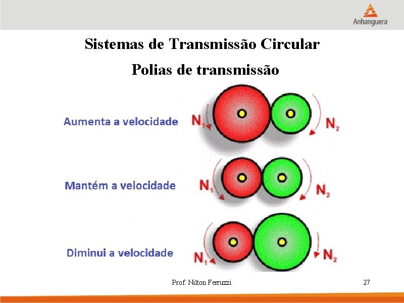 Sistemas de Transmissão Circular Polias de transmissão Prof. Nilton Ferruzzi 27 