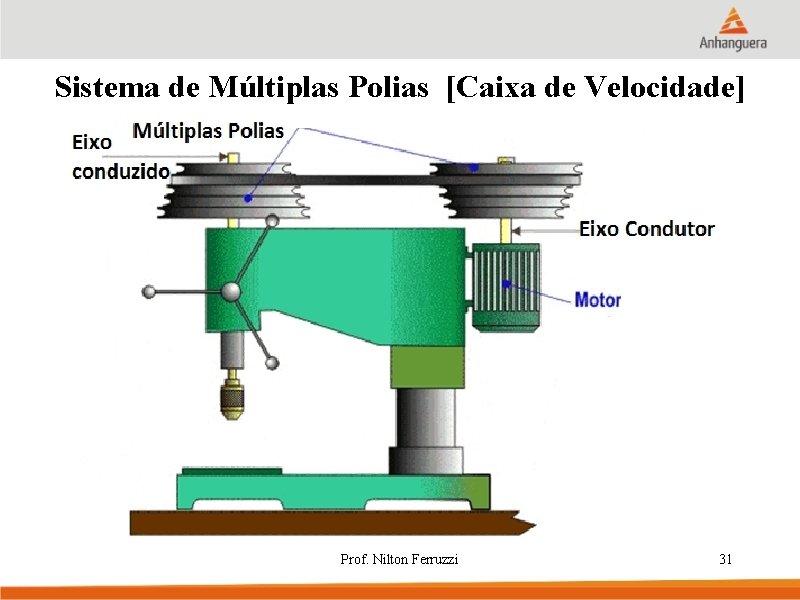 Sistema de Múltiplas Polias [Caixa de Velocidade] Prof. Nilton Ferruzzi 31 