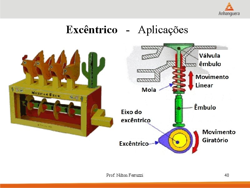 Excêntrico - Aplicações Prof. Nilton Ferruzzi 40 