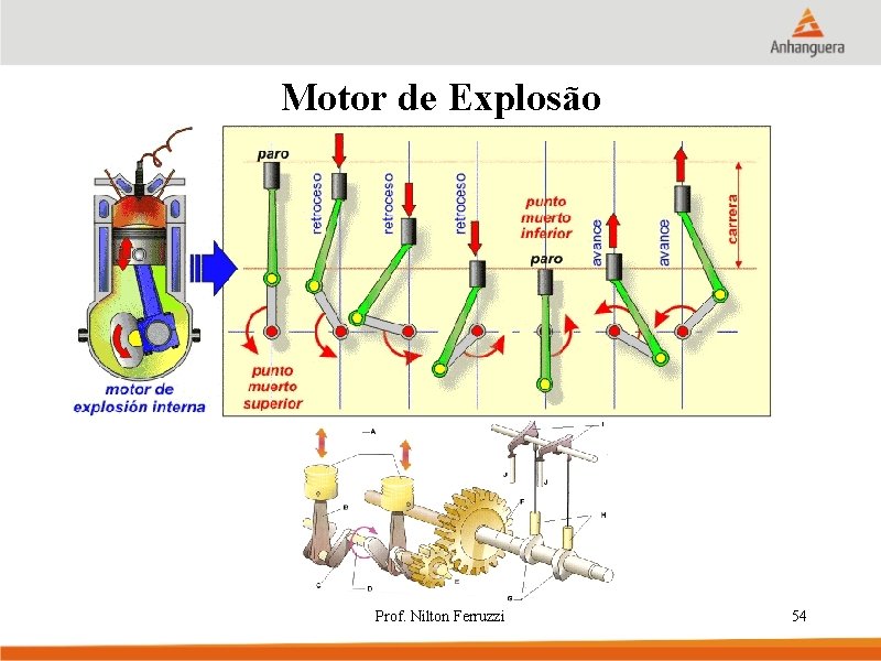 Motor de Explosão Prof. Nilton Ferruzzi 54 