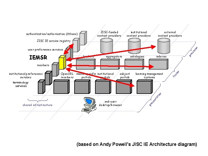 JISC-funded content providers authentication/authorisation (Athens) institutional content providers external content providers JISC IE service